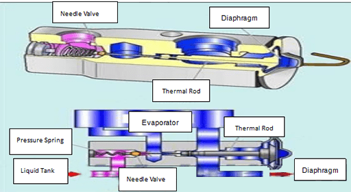 Structure and working principle of the H block expansion valve